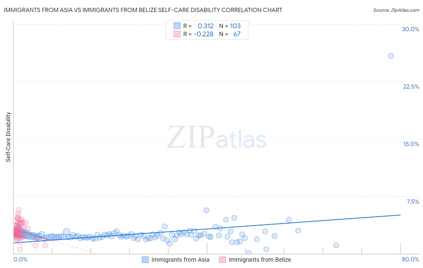 Immigrants from Asia vs Immigrants from Belize Self-Care Disability