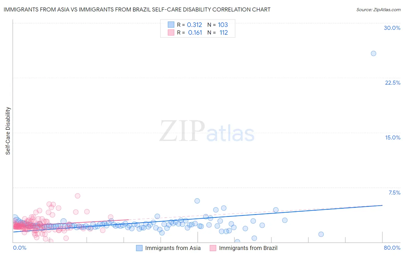Immigrants from Asia vs Immigrants from Brazil Self-Care Disability