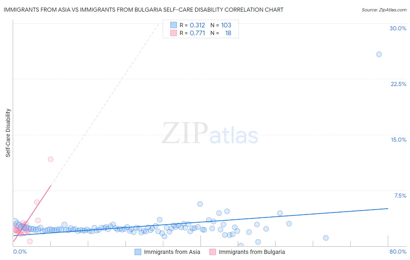 Immigrants from Asia vs Immigrants from Bulgaria Self-Care Disability