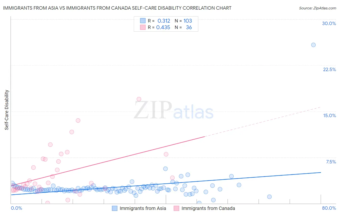 Immigrants from Asia vs Immigrants from Canada Self-Care Disability