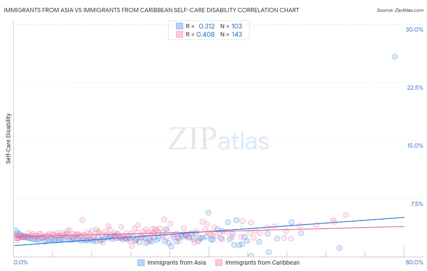 Immigrants from Asia vs Immigrants from Caribbean Self-Care Disability