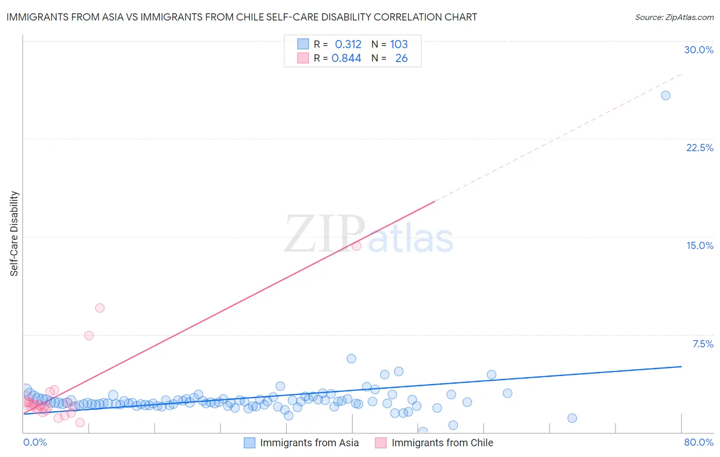 Immigrants from Asia vs Immigrants from Chile Self-Care Disability