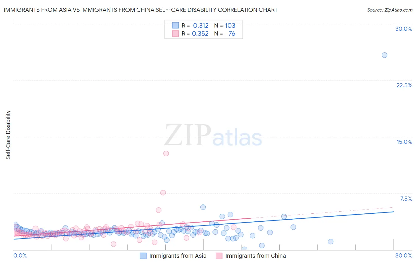 Immigrants from Asia vs Immigrants from China Self-Care Disability