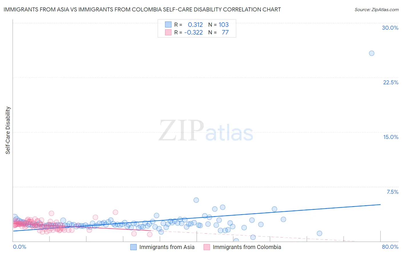 Immigrants from Asia vs Immigrants from Colombia Self-Care Disability