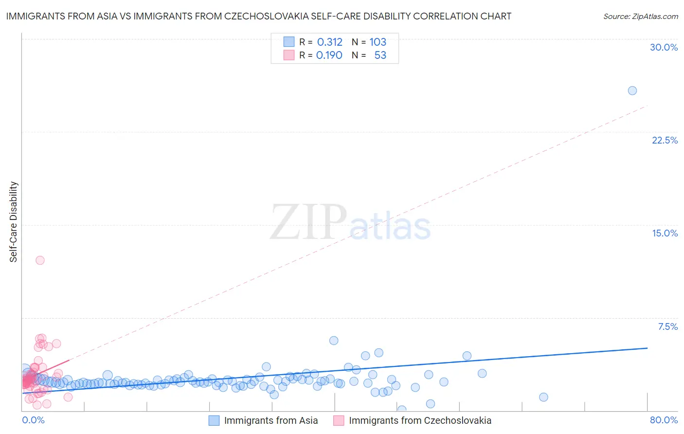 Immigrants from Asia vs Immigrants from Czechoslovakia Self-Care Disability