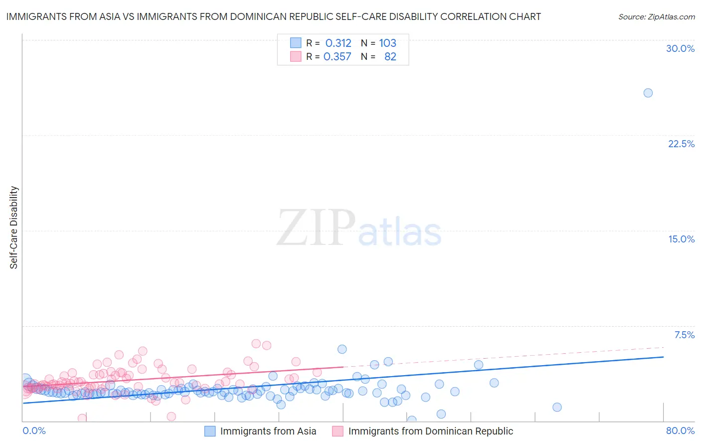 Immigrants from Asia vs Immigrants from Dominican Republic Self-Care Disability