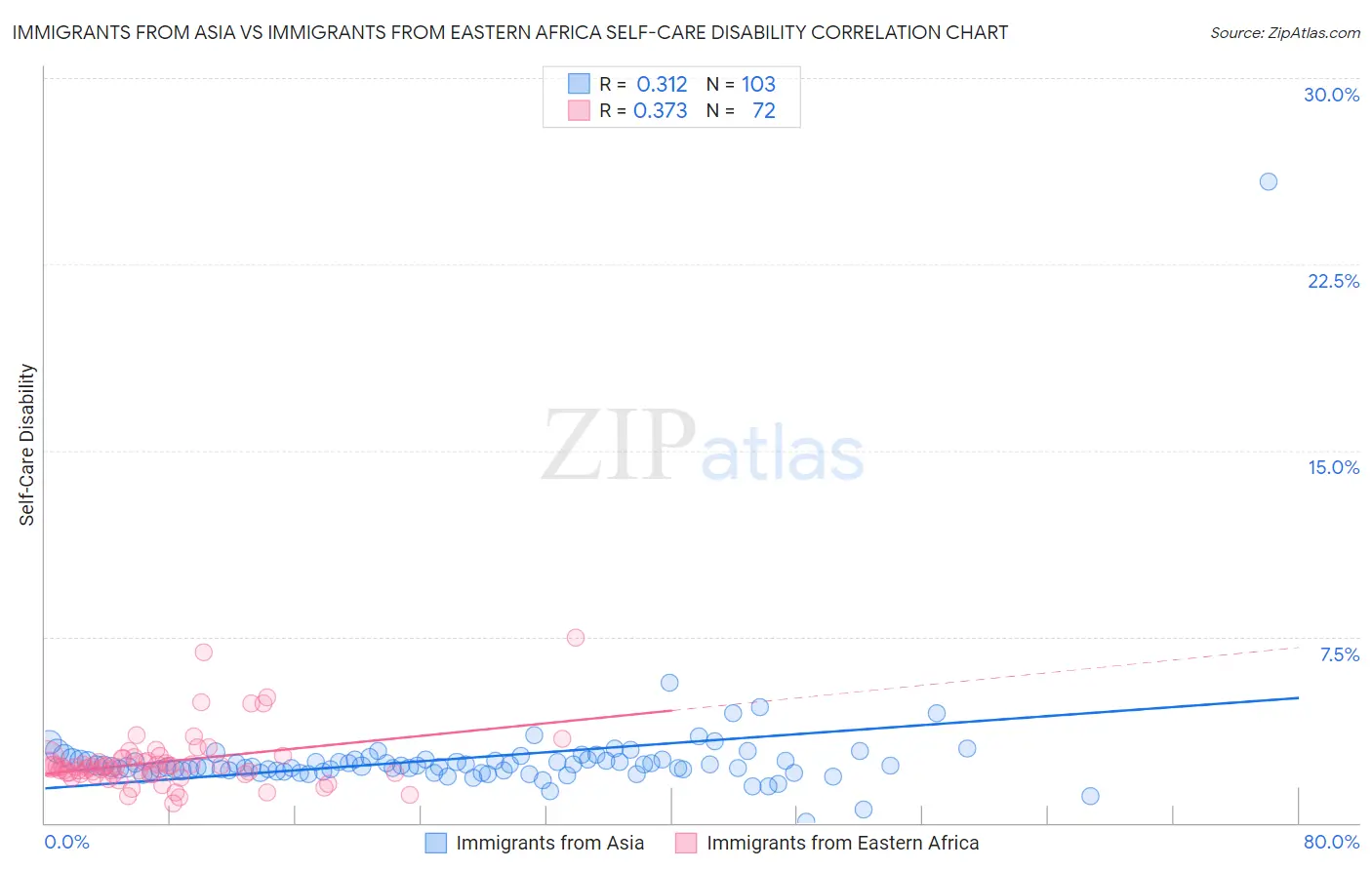 Immigrants from Asia vs Immigrants from Eastern Africa Self-Care Disability