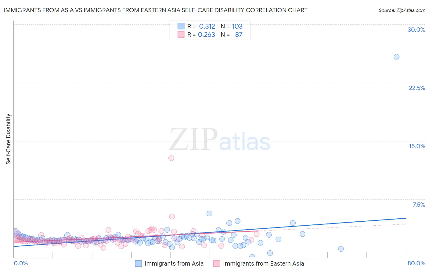 Immigrants from Asia vs Immigrants from Eastern Asia Self-Care Disability