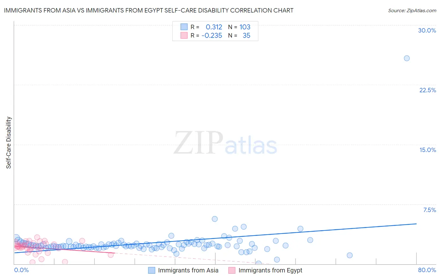 Immigrants from Asia vs Immigrants from Egypt Self-Care Disability