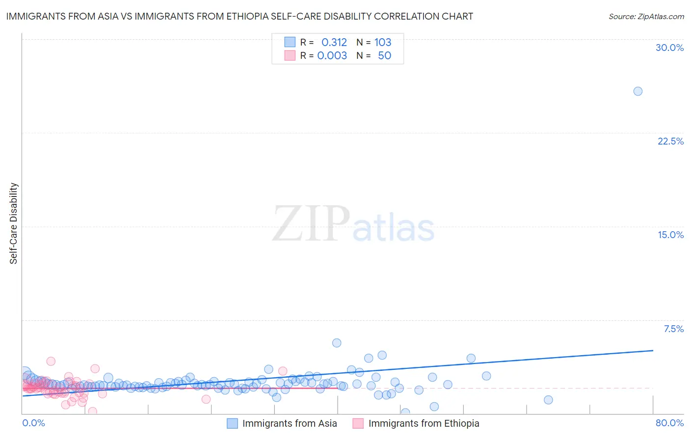 Immigrants from Asia vs Immigrants from Ethiopia Self-Care Disability