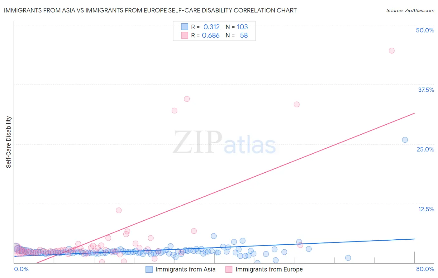 Immigrants from Asia vs Immigrants from Europe Self-Care Disability