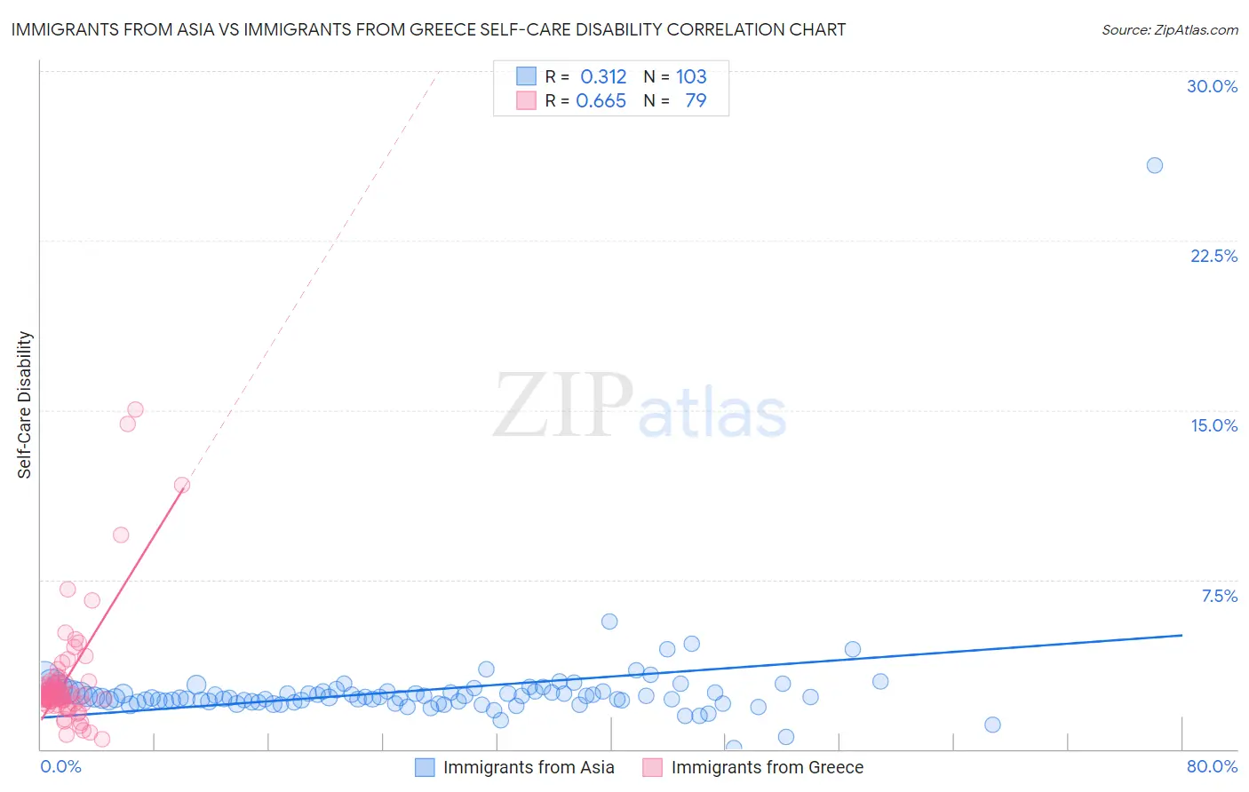 Immigrants from Asia vs Immigrants from Greece Self-Care Disability