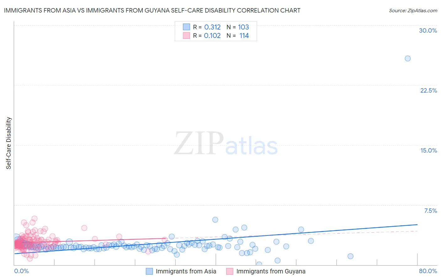 Immigrants from Asia vs Immigrants from Guyana Self-Care Disability