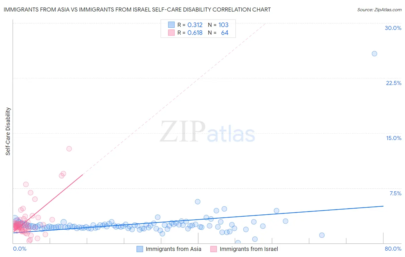 Immigrants from Asia vs Immigrants from Israel Self-Care Disability