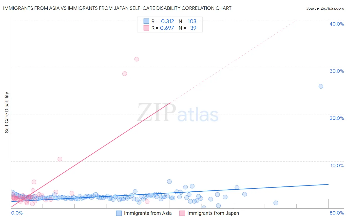 Immigrants from Asia vs Immigrants from Japan Self-Care Disability