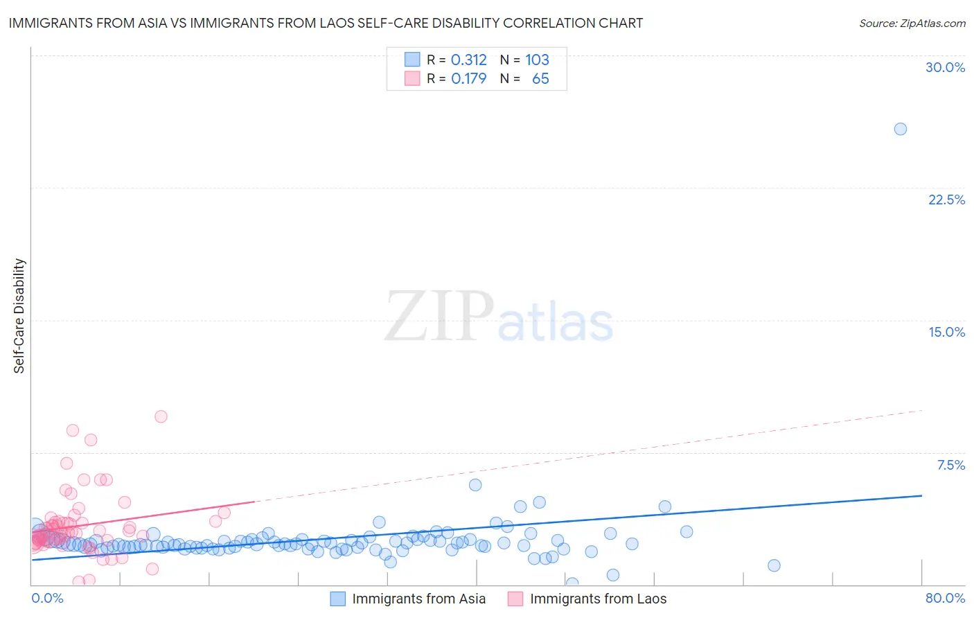 Immigrants from Asia vs Immigrants from Laos Self-Care Disability