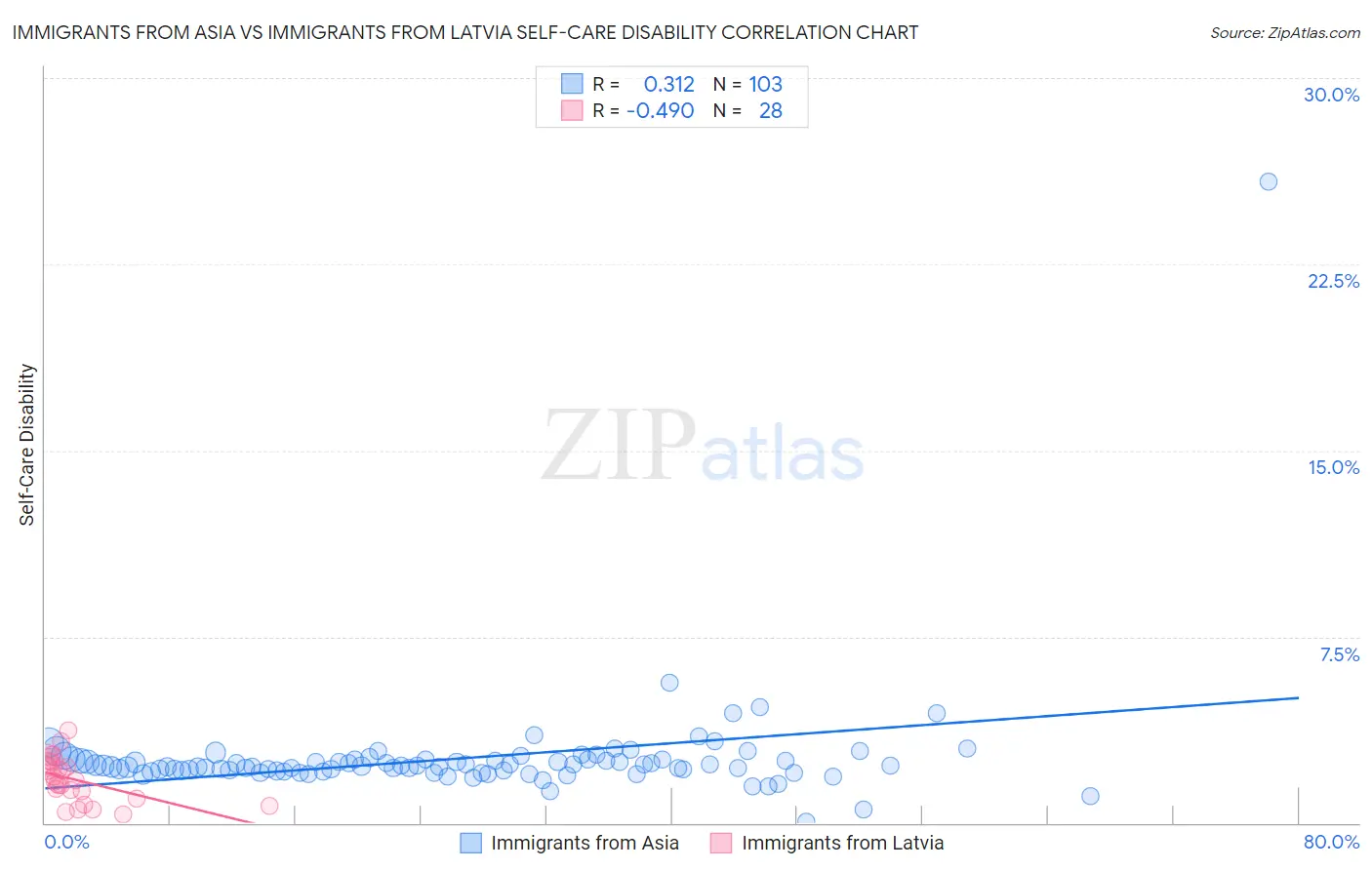 Immigrants from Asia vs Immigrants from Latvia Self-Care Disability