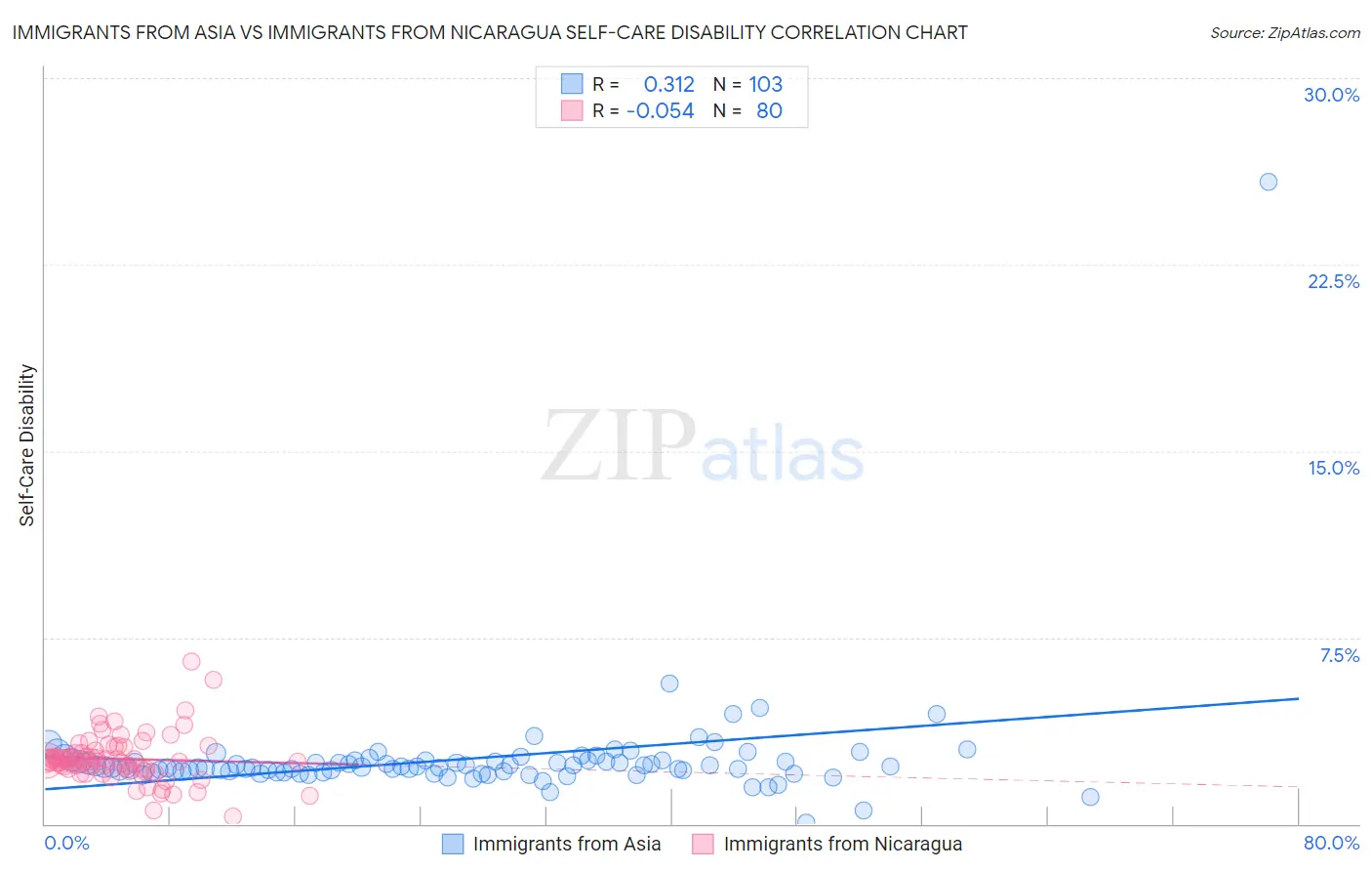 Immigrants from Asia vs Immigrants from Nicaragua Self-Care Disability