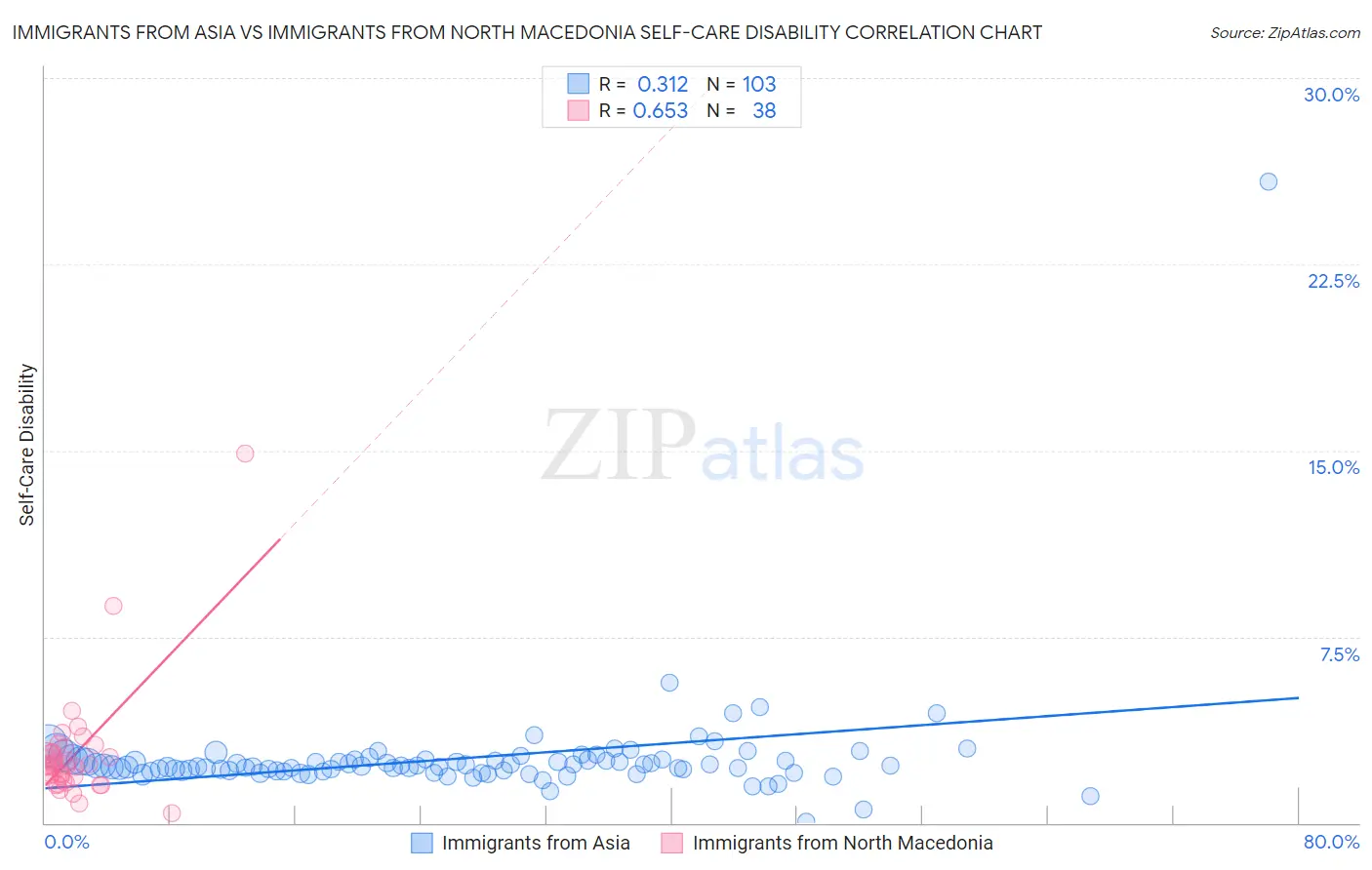 Immigrants from Asia vs Immigrants from North Macedonia Self-Care Disability