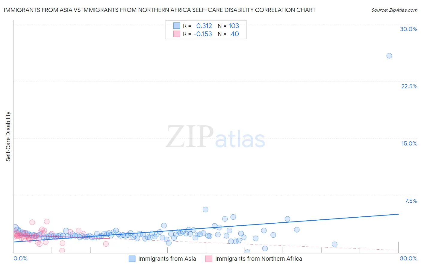 Immigrants from Asia vs Immigrants from Northern Africa Self-Care Disability
