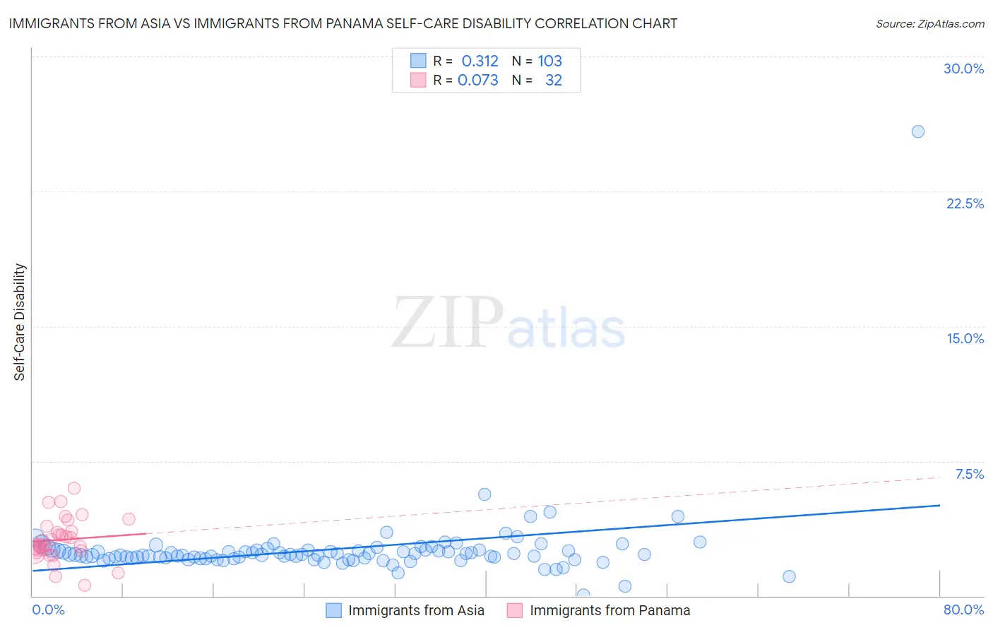 Immigrants from Asia vs Immigrants from Panama Self-Care Disability