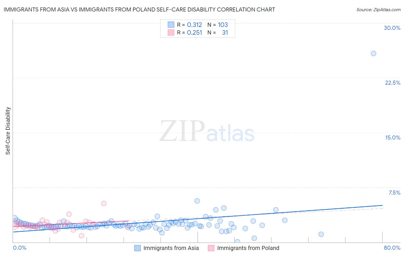 Immigrants from Asia vs Immigrants from Poland Self-Care Disability