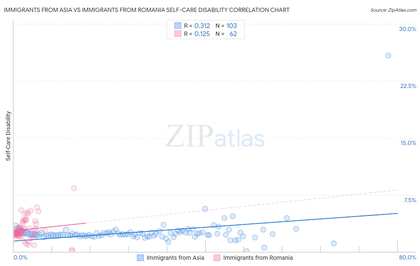 Immigrants from Asia vs Immigrants from Romania Self-Care Disability