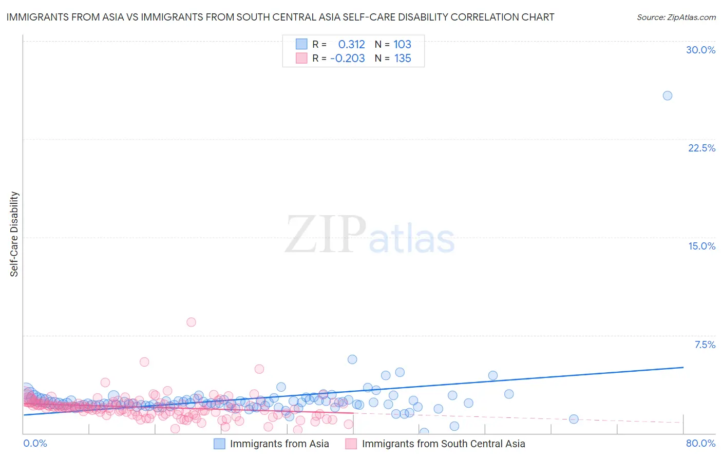 Immigrants from Asia vs Immigrants from South Central Asia Self-Care Disability