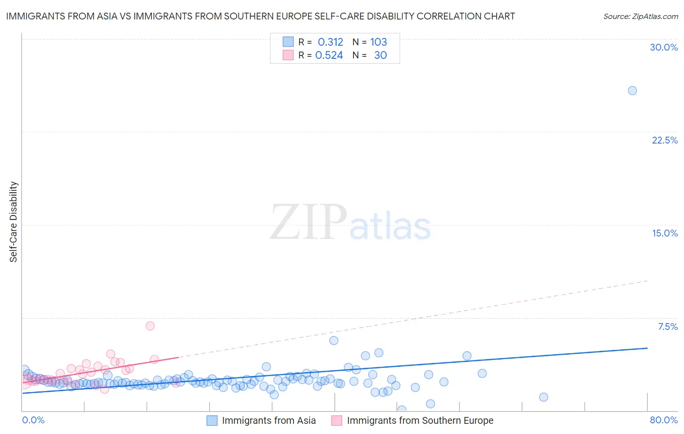 Immigrants from Asia vs Immigrants from Southern Europe Self-Care Disability