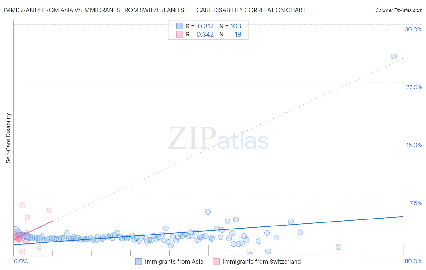 Immigrants from Asia vs Immigrants from Switzerland Self-Care Disability