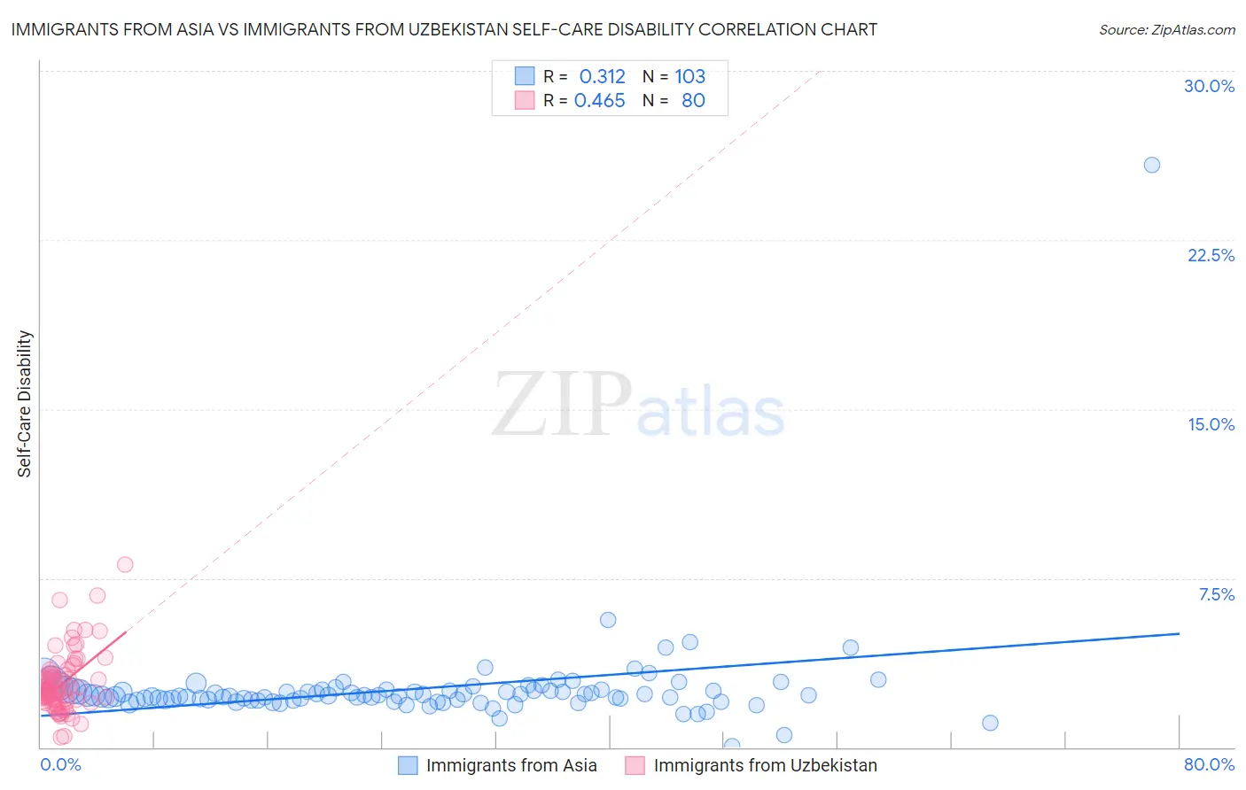 Immigrants from Asia vs Immigrants from Uzbekistan Self-Care Disability