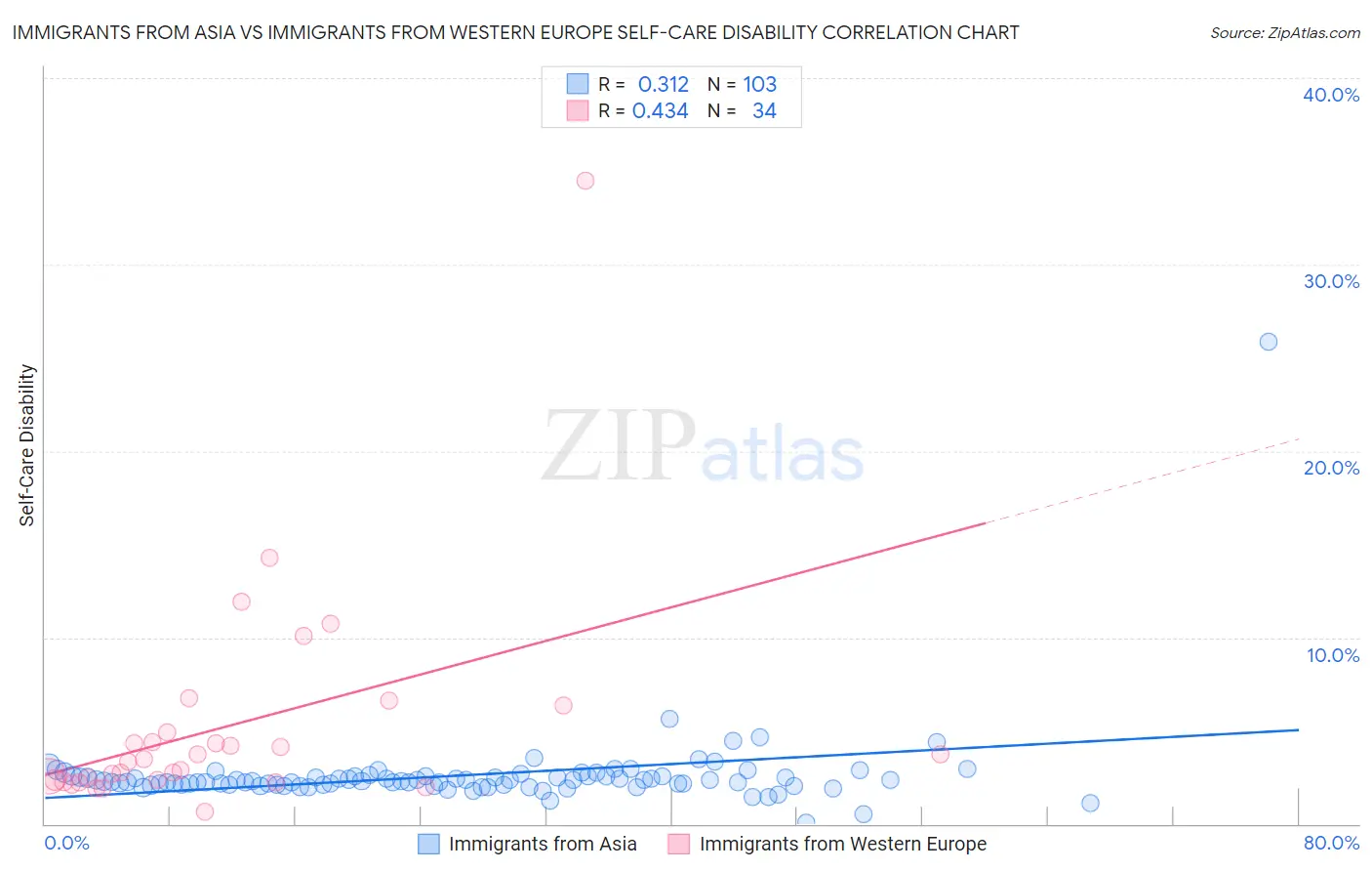 Immigrants from Asia vs Immigrants from Western Europe Self-Care Disability