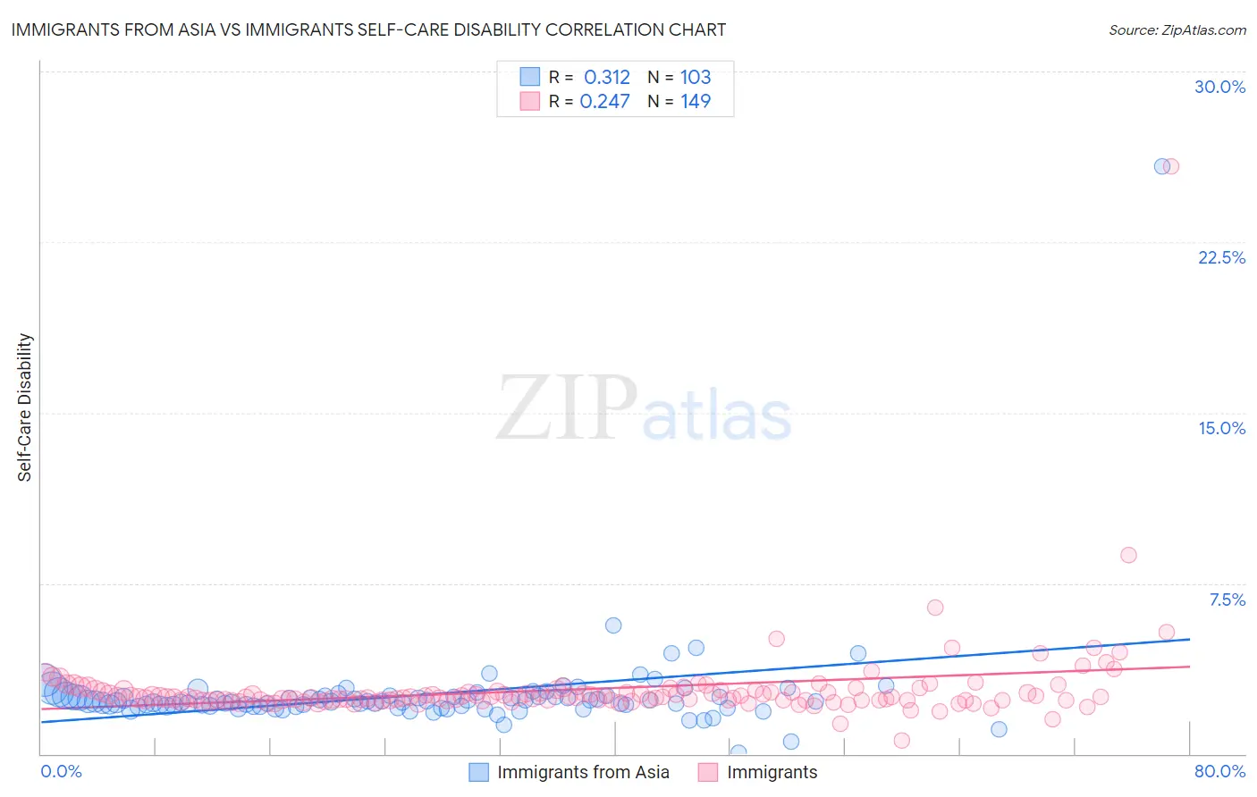 Immigrants from Asia vs Immigrants Self-Care Disability