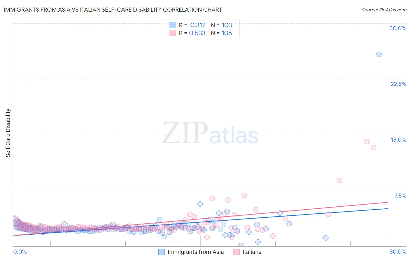 Immigrants from Asia vs Italian Self-Care Disability