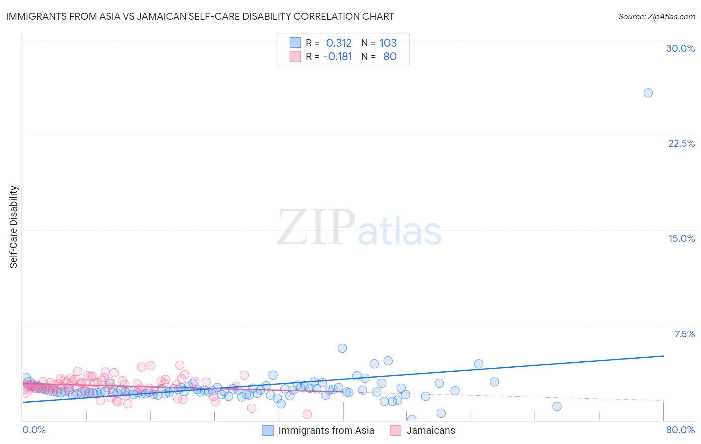 Immigrants from Asia vs Jamaican Self-Care Disability
