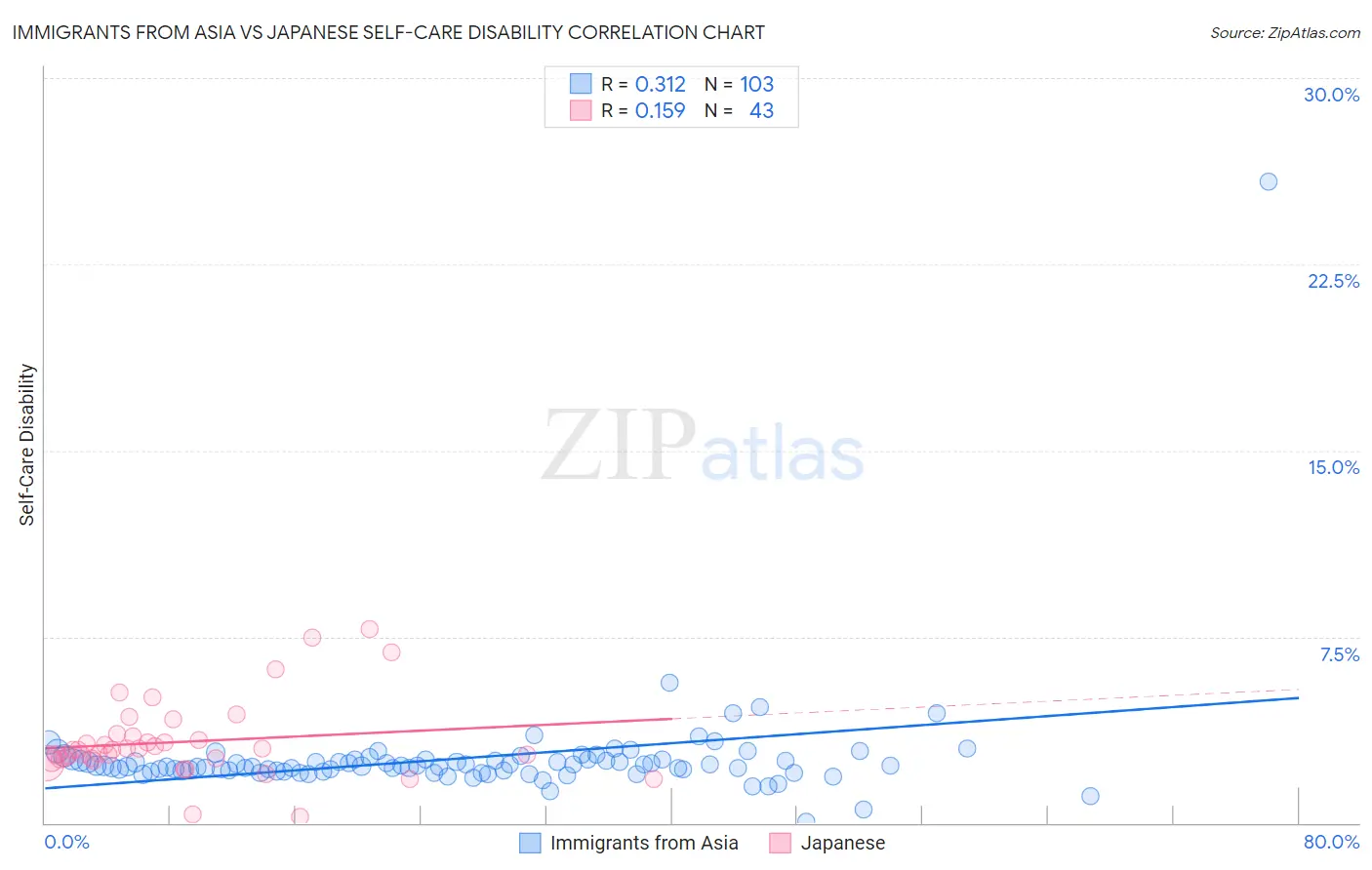 Immigrants from Asia vs Japanese Self-Care Disability
