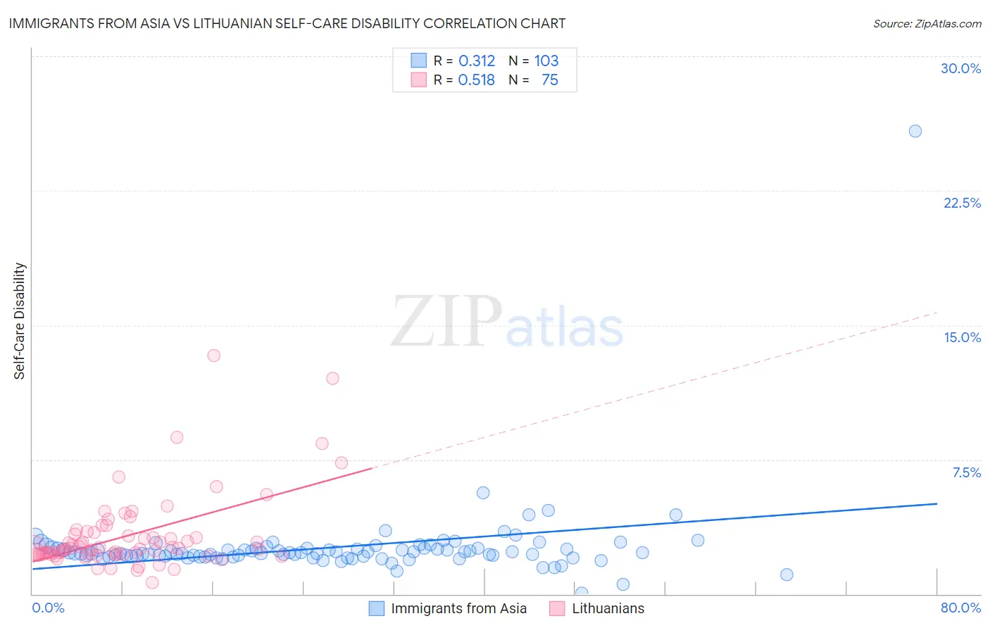 Immigrants from Asia vs Lithuanian Self-Care Disability