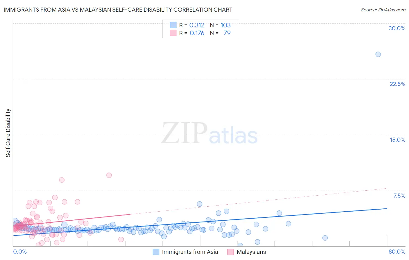 Immigrants from Asia vs Malaysian Self-Care Disability