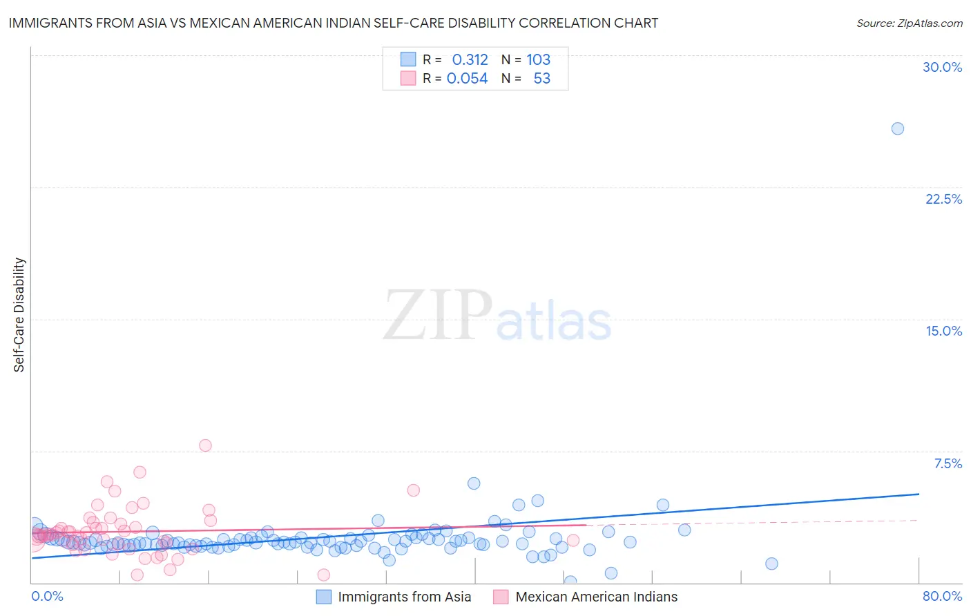 Immigrants from Asia vs Mexican American Indian Self-Care Disability