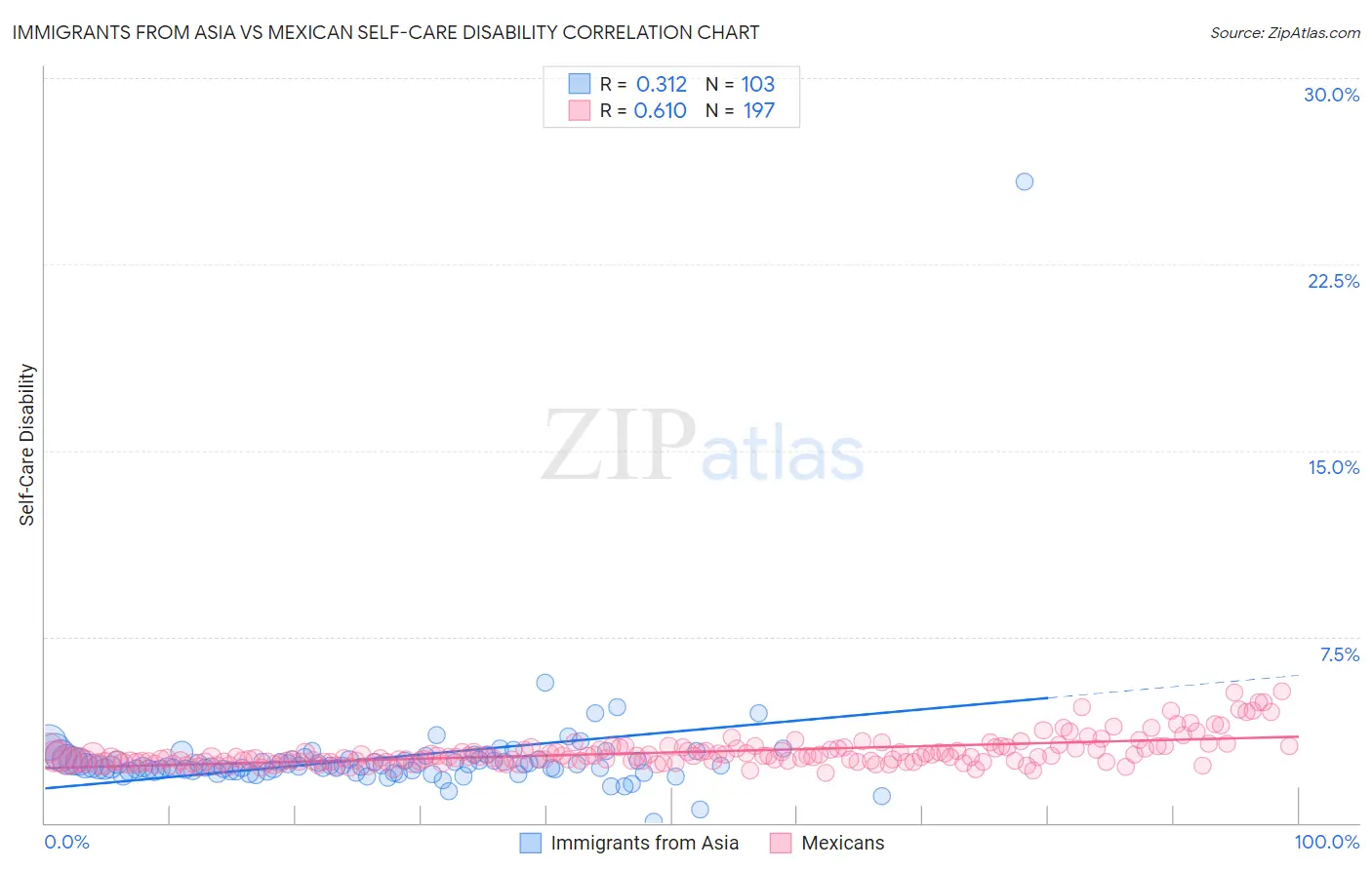 Immigrants from Asia vs Mexican Self-Care Disability