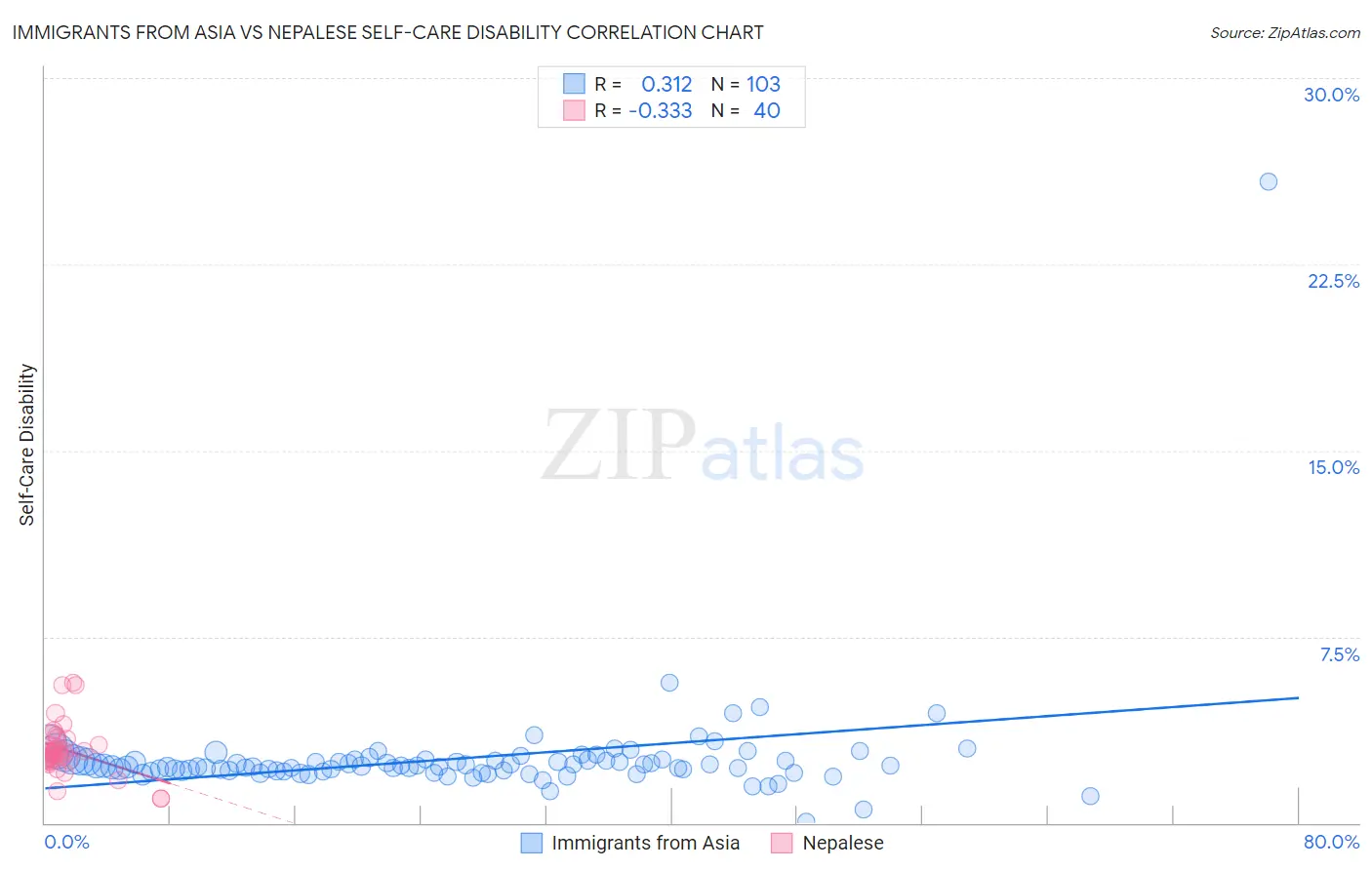 Immigrants from Asia vs Nepalese Self-Care Disability