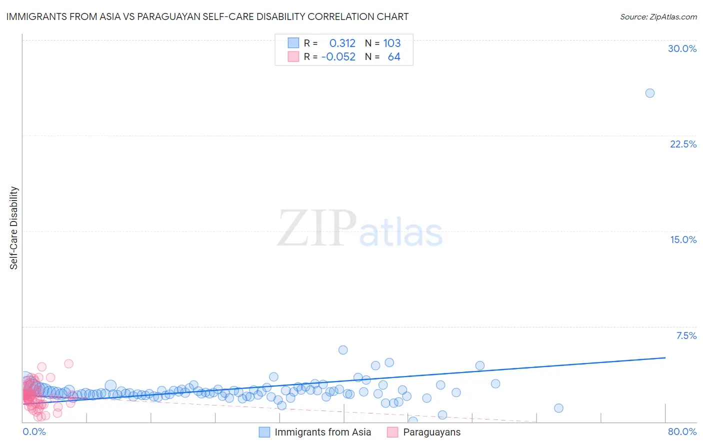 Immigrants from Asia vs Paraguayan Self-Care Disability