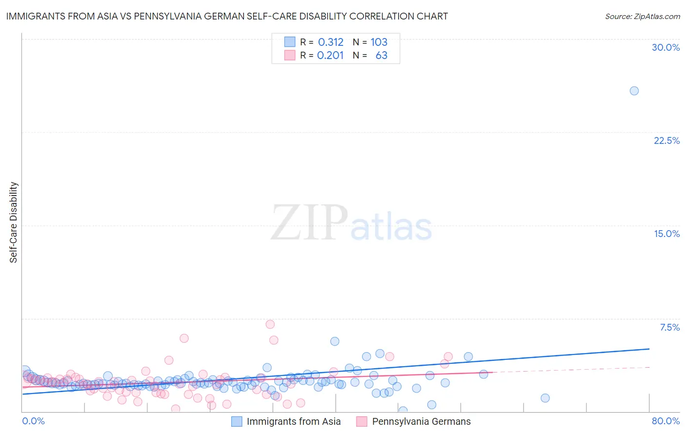 Immigrants from Asia vs Pennsylvania German Self-Care Disability