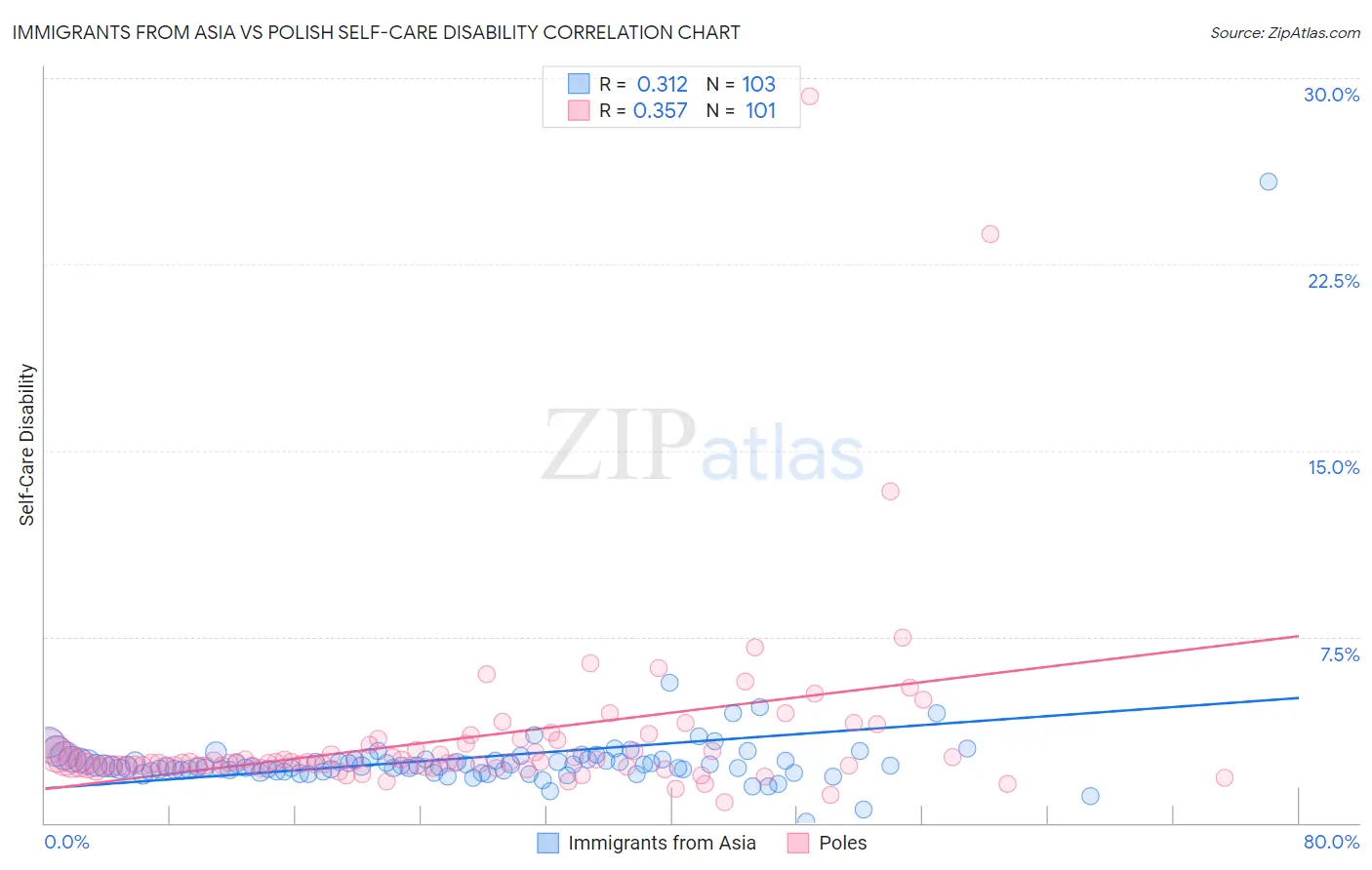 Immigrants from Asia vs Polish Self-Care Disability