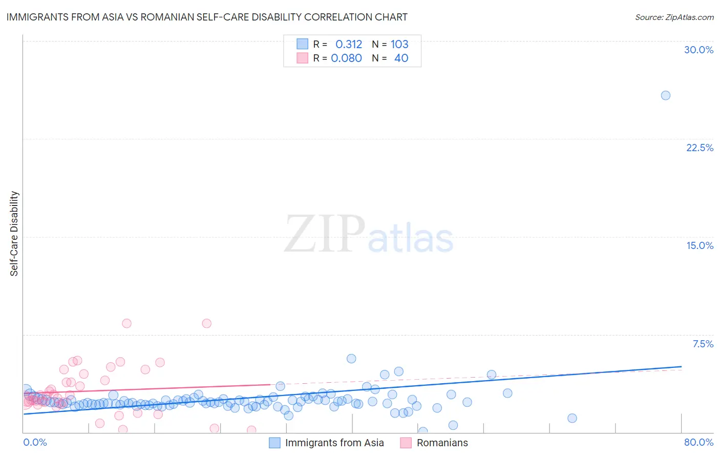 Immigrants from Asia vs Romanian Self-Care Disability