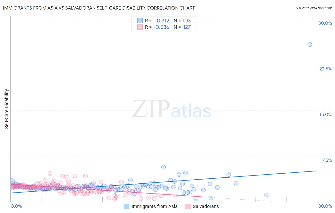 Immigrants from Asia vs Salvadoran Self-Care Disability