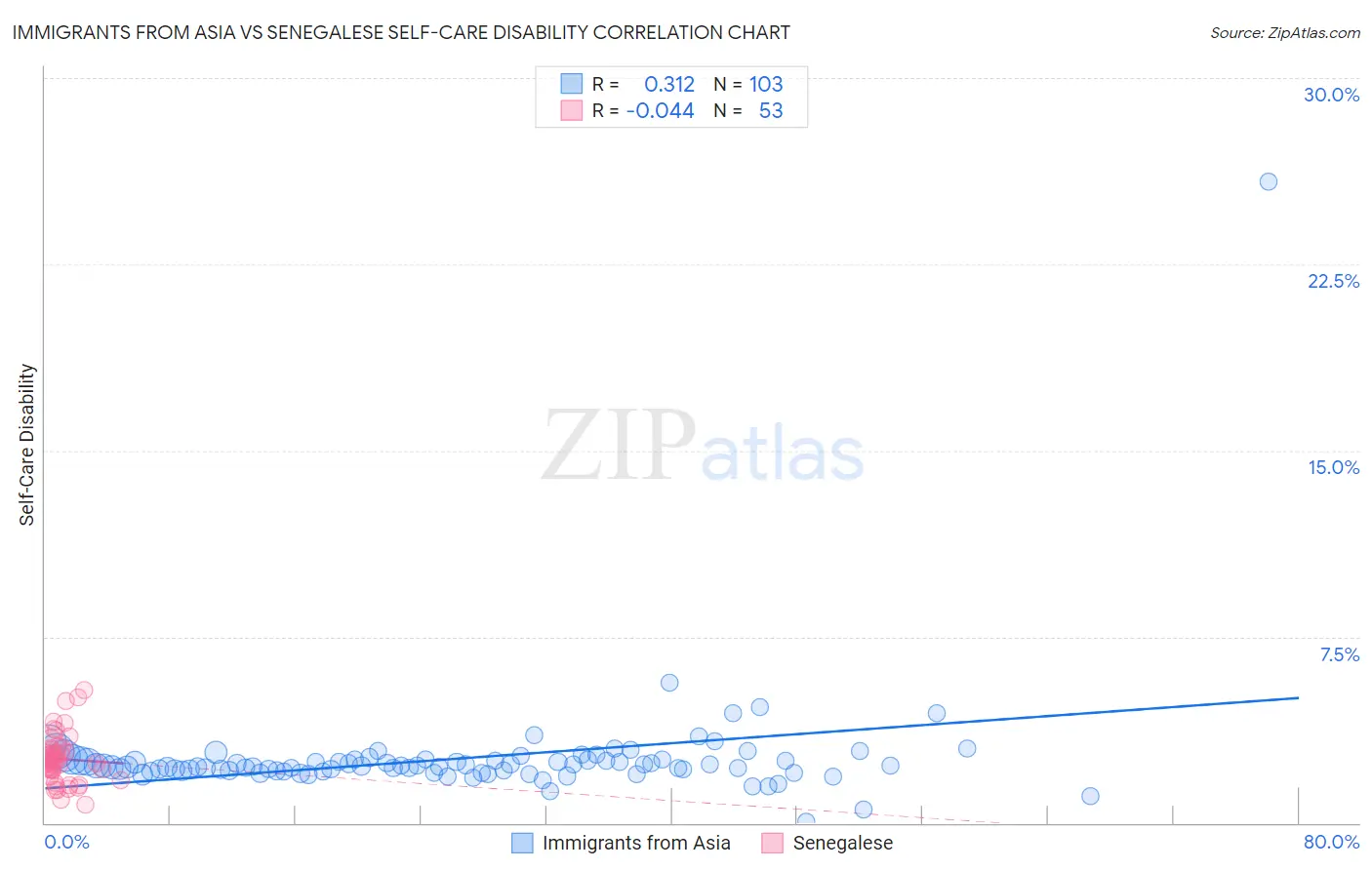 Immigrants from Asia vs Senegalese Self-Care Disability