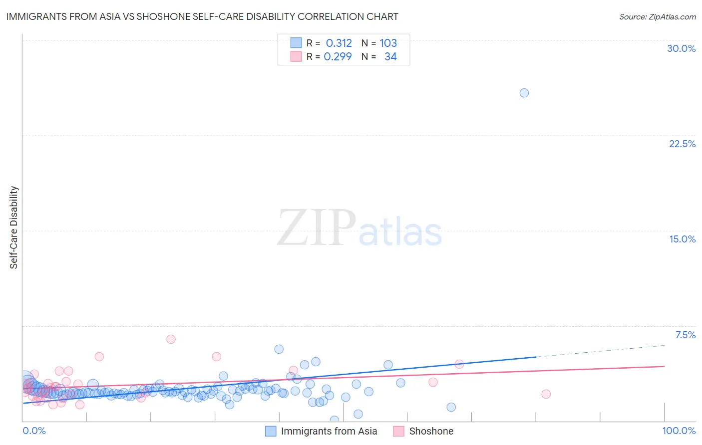 Immigrants from Asia vs Shoshone Self-Care Disability