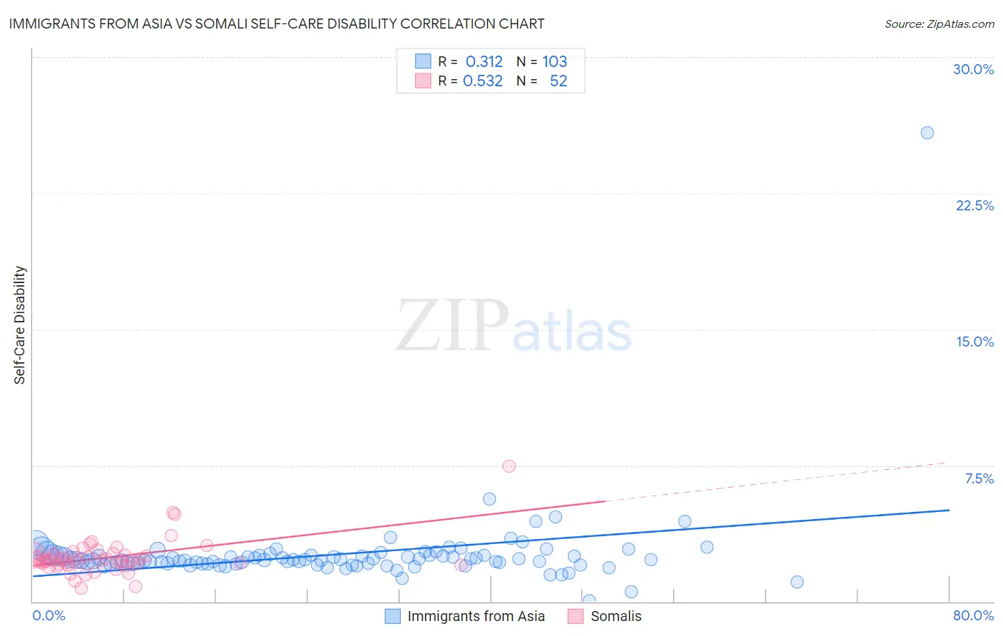 Immigrants from Asia vs Somali Self-Care Disability