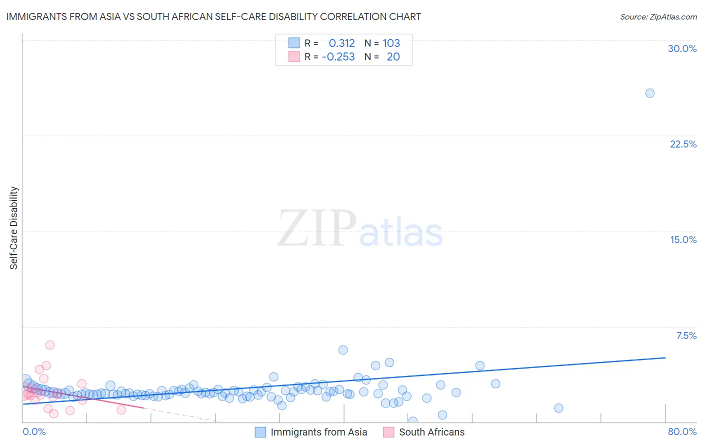 Immigrants from Asia vs South African Self-Care Disability